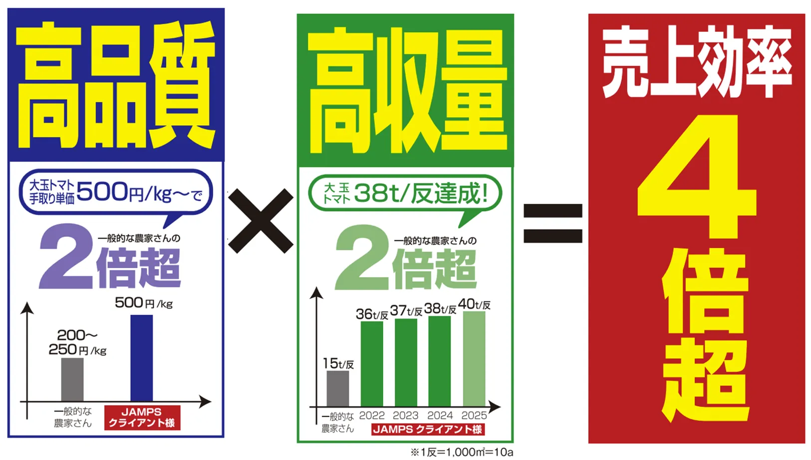 高品質（一般的な農家さんの2倍超）×高収量（一般的な農家さんの2倍超）＝売上効率4倍超