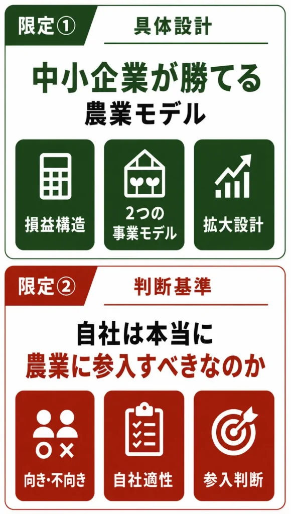 限定①具体設計 - 中小企業が勝てる農業モデル。限定②判断基準 - 自社は本当に農業参入すべきなのか